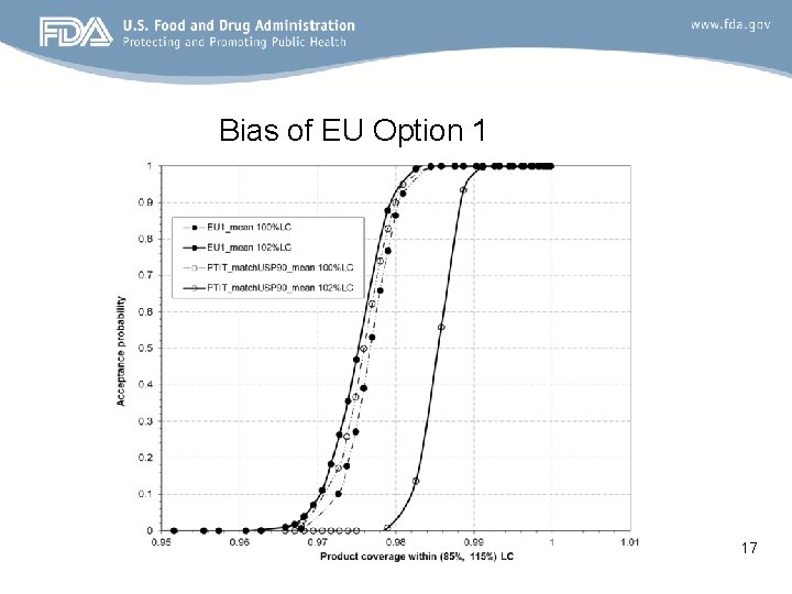 Bias of EU Option 1 17 