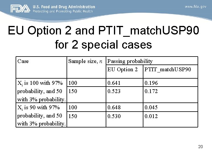 EU Option 2 and PTIT_match. USP 90 for 2 special cases Case Sample size,