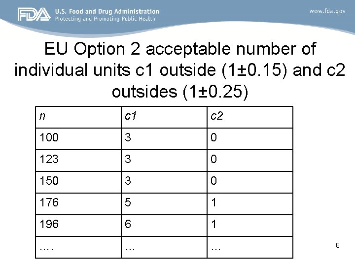 EU Option 2 acceptable number of individual units c 1 outside (1± 0. 15)