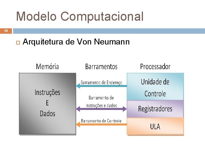 Modelo Computacional 10 Arquitetura de Von Neumann 