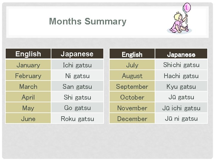 Months Summary English Japanese January February March Ichi gatsu Ni gatsu San gatsu April