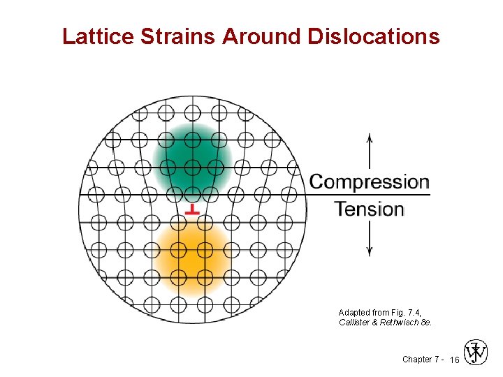 Lattice Strains Around Dislocations Adapted from Fig. 7. 4, Callister & Rethwisch 8 e.