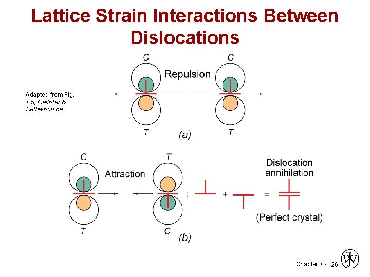 Lattice Strain Interactions Between Dislocations Adapted from Fig. 7. 5, Callister & Rethwisch 8