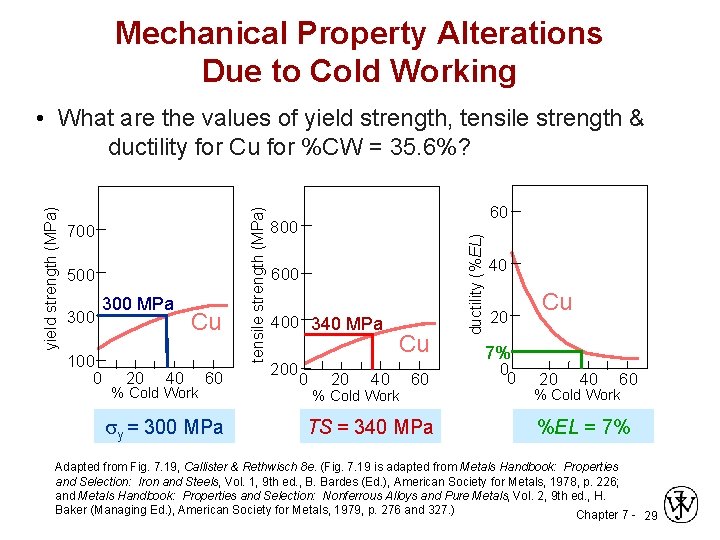 Mechanical Property Alterations Due to Cold Working 500 300 MPa 100 0 20 40