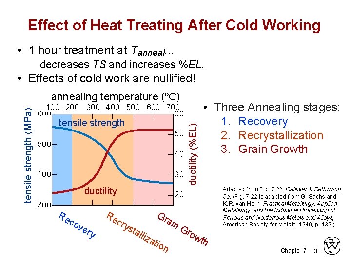 Effect of Heat Treating After Cold Working • 1 hour treatment at Tanneal. .