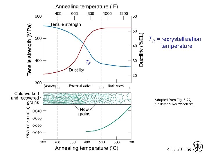 TR = recrystallization temperature TR Adapted from Fig. 7. 22, Callister & Rethwisch 8