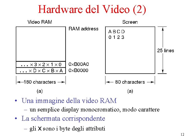 Hardware del Video (2) • Una immagine della video RAM – un semplice display