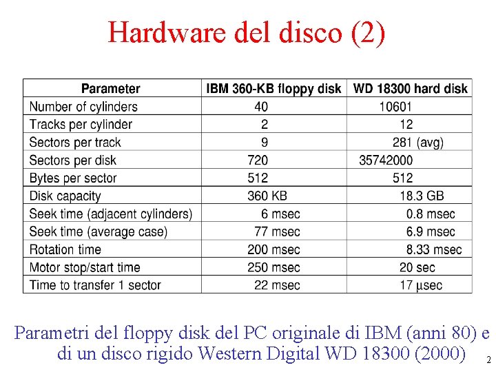 Hardware del disco (2) Parametri del floppy disk del PC originale di IBM (anni