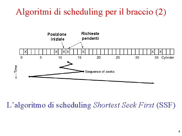 Algoritmi di scheduling per il braccio (2) Posizione iniziale Richieste pendenti L’algoritmo di scheduling