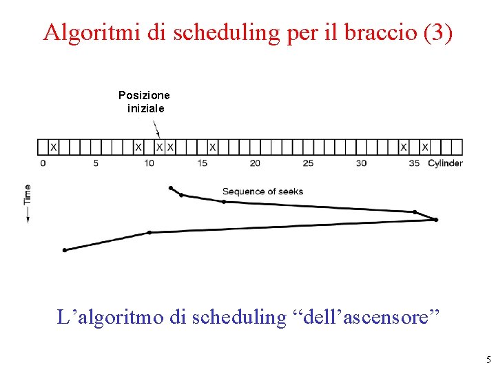 Algoritmi di scheduling per il braccio (3) Posizione iniziale L’algoritmo di scheduling “dell’ascensore” 5