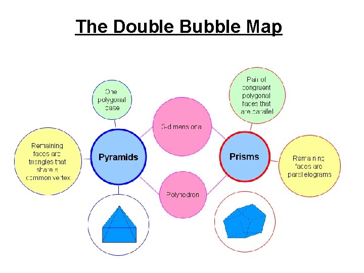 The Double Bubble Map 
