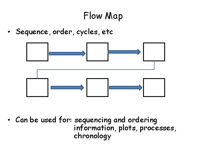 Flow Map • Sequence, order, cycles, etc • Can be used for: sequencing and