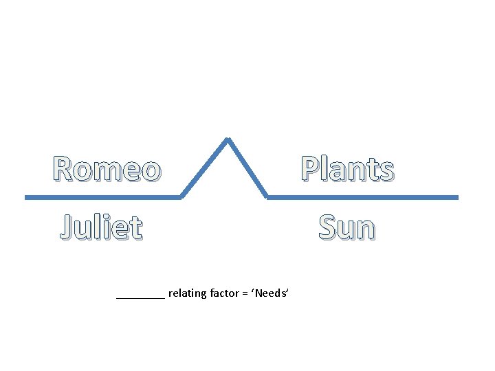 Romeo Plants Juliet Sun ____ relating factor = ‘Needs’ 