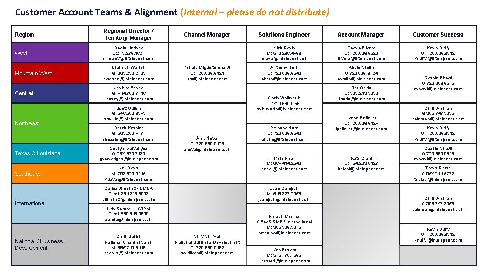Customer Account Teams & Alignment (Internal – please do not distribute) Regional Director / Customer Account Teams & Alignment (Internal – please do not distribute) Regional Director /