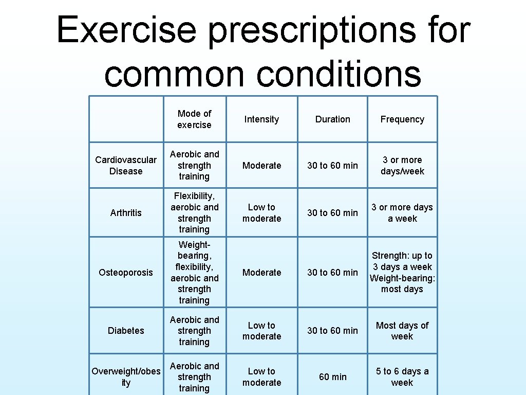 Exercise prescriptions for common conditions Mode of exercise Intensity Duration Frequency Cardiovascular Disease Aerobic
