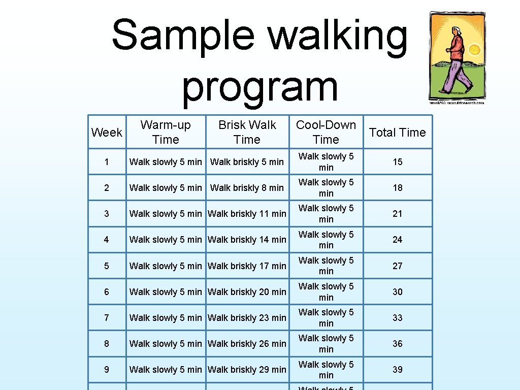 Sample walking program Week Warm-up Time Brisk Walk Time Cool-Down Time Total Time 1