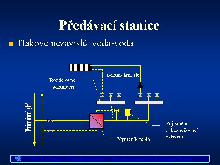 Předávací stanice n Tlakově nezávislé voda-voda Rozdělovač sekundéru Sekundární síť Výměník tepla Pojistné a