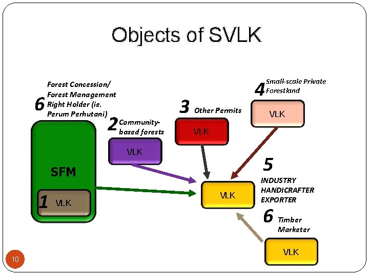Objects of SVLK 6 Forest Concession/ Forest Management Right Holder (ie. Perum Perhutani) 2