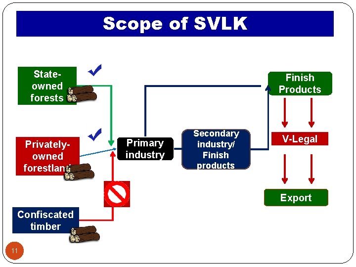 Scope of SVLK Stateowned forests Privatelyowned forestland Finish Products Primary industry Secondary industry/ Finish