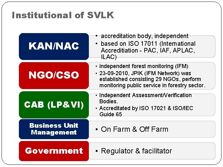 Institutional of SVLK KAN/NAC • accreditation body, independent • based on ISO 17011 (International