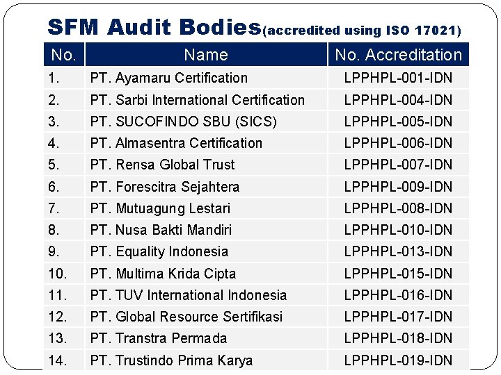 SFM Audit Bodies(accredited using ISO 17021) No. Name No. Accreditation 1. PT. Ayamaru Certification