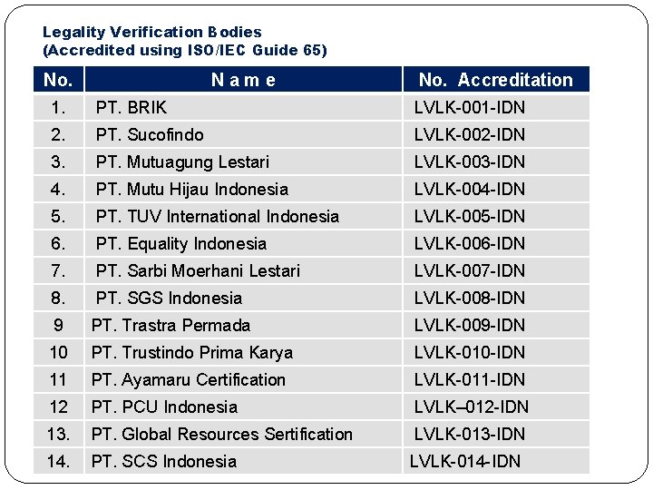 Legality Verification Bodies (Accredited using ISO/IEC Guide 65) No. Name No. Accreditation 1. PT.
