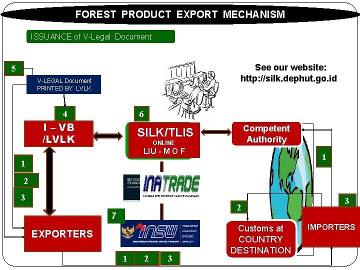 FOREST PRODUCT EXPORT MECHANISM ISSUANCE of V-Legal Document See our website: http: //silk. dephut. FOREST PRODUCT EXPORT MECHANISM ISSUANCE of V-Legal Document See our website: http: //silk. dephut.