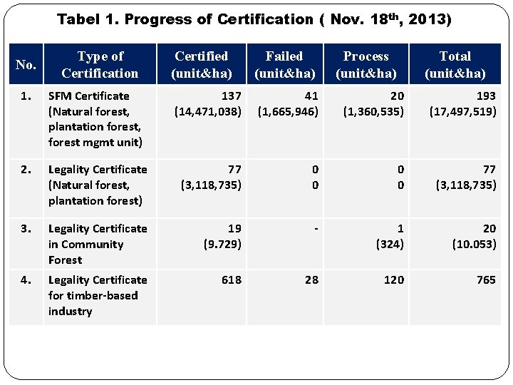 Tabel 1. Progress of Certification ( Nov. 18 th, 2013) No. Type of Certification