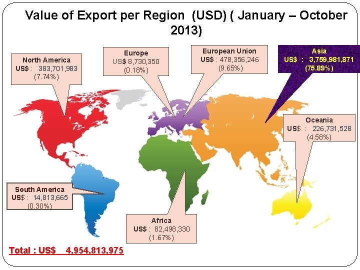 Value of Export per Region (USD) ( January – October 2013) North America US$