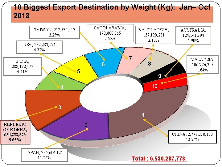 10 Biggest Export Destination by Weight (Kg): Jan– Oct 2013 SAUDI ARABIA, 172, 800,