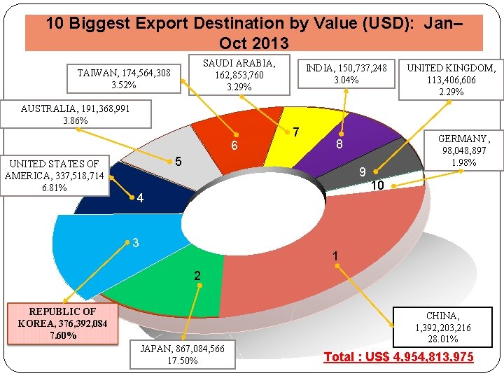 10 Biggest Export Destination by Value (USD): Jan– Oct 2013 SAUDI ARABIA, 162, 853,