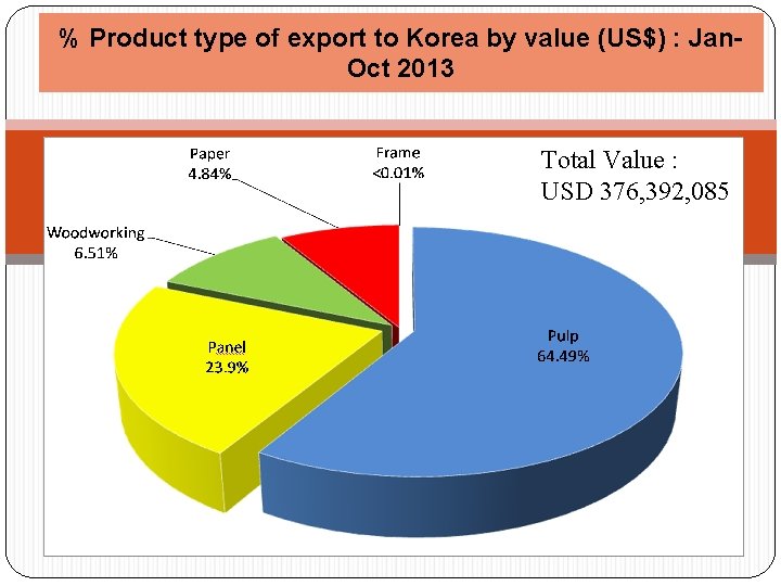 % Product type of export to Korea by value (US$) : Jan. Oct 2013