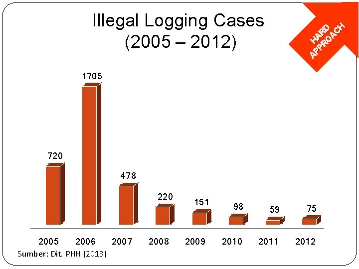 A H P A PR R O D A C H Illegal Logging Cases