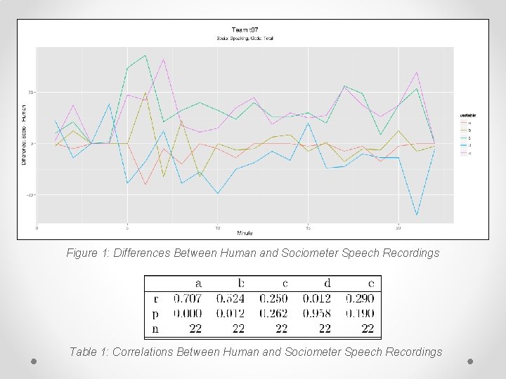 Figure 1: Differences Between Human and Sociometer Speech Recordings Table 1: Correlations Between Human
