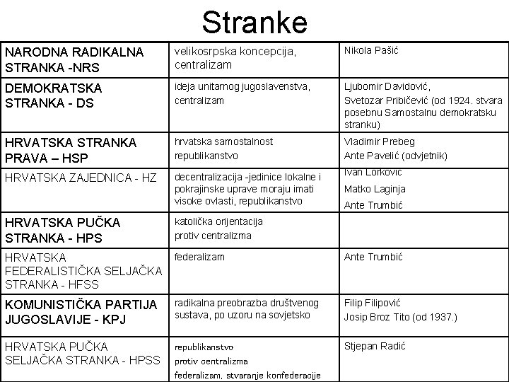 Stranke NARODNA RADIKALNA STRANKA -NRS velikosrpska koncepcija, centralizam Nikola Pašić DEMOKRATSKA STRANKA - DS