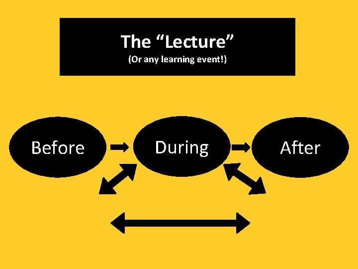 The “Lecture” (Or any learning event!) Before During After 