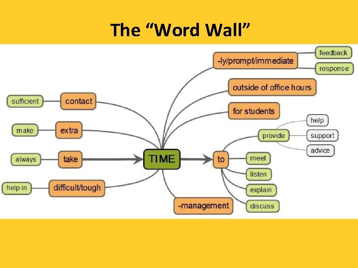 The “Word Wall” 