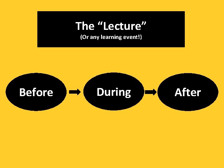 The “Lecture” (Or any learning event!) Before During After 