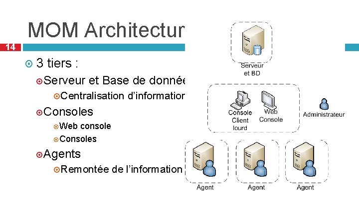 MOM Architecture 14 3 tiers : Serveur et Base de données Centralisation d’information Consoles