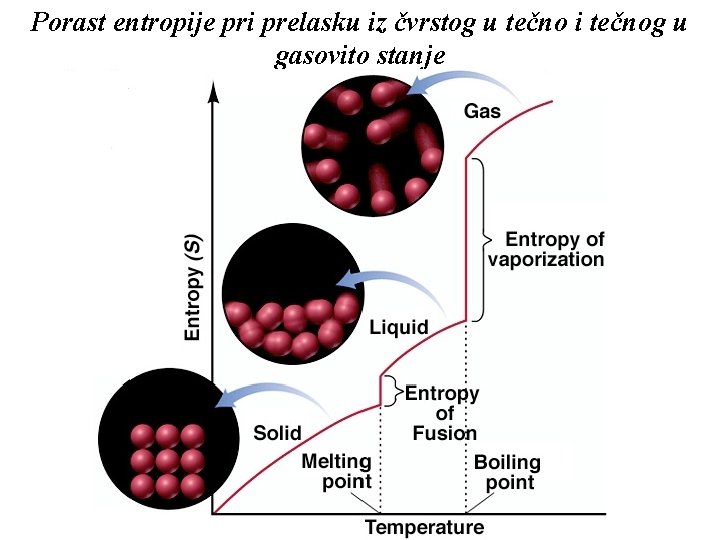 Porast entropije pri prelasku iz čvrstog u tečno i tečnog u gasovito stanje 