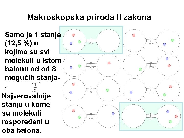 Makroskopska priroda II zakona Samo je 1 stanje (12, 5 %) u kojima su