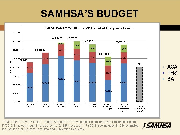 SAMHSA’S BUDGET § ACA § PHS § BA Total Program Level Includes: Budget Authority,