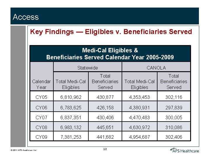Access Key Findings — Eligibles v. Beneficiaries Served Medi-Cal Eligibles & Beneficiaries Served Calendar