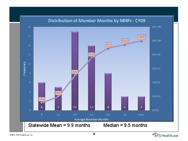 Statewide Mean = 9. 9 months © 2011 APS Healthcare, Inc. Median = 9.