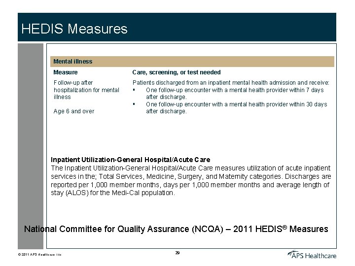 HEDIS Measures Mental illness Measure Care, screening, or test needed Follow-up after hospitalization for