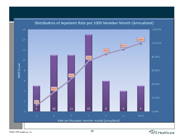 © 2011 APS Healthcare, Inc. 32 