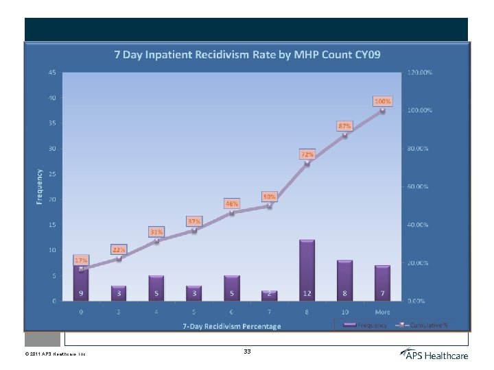 © 2011 APS Healthcare, Inc. 33 