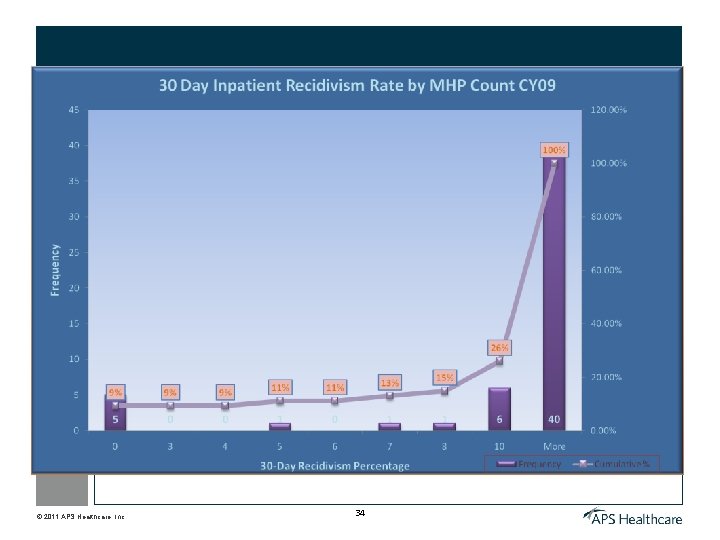 © 2011 APS Healthcare, Inc. 34 