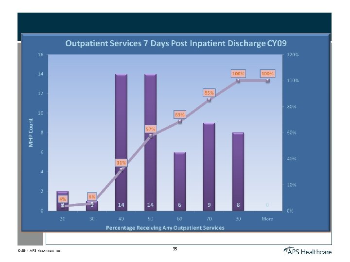 © 2011 APS Healthcare, Inc. 35 