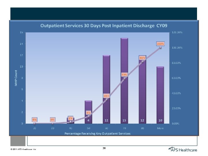 © 2011 APS Healthcare, Inc. 36 